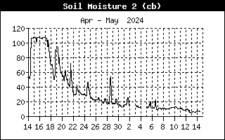 Soil Moisture 2