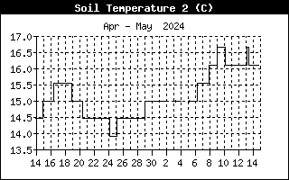 Soil Temperature 2