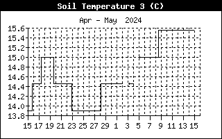 Soil Temperature 3