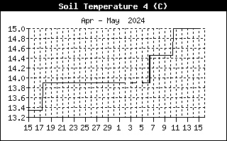 Soil Temperature 4